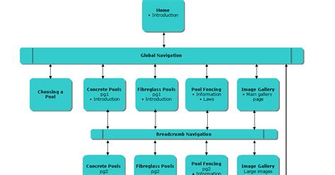 Why Good Website Navigation systems Is Extremely important