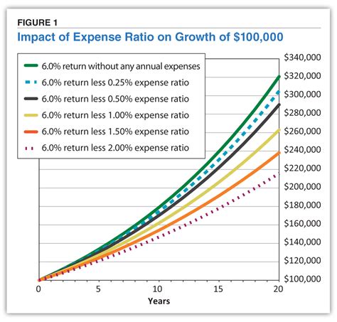 Understanding Mutual Fund Fees And Expenses Aaii