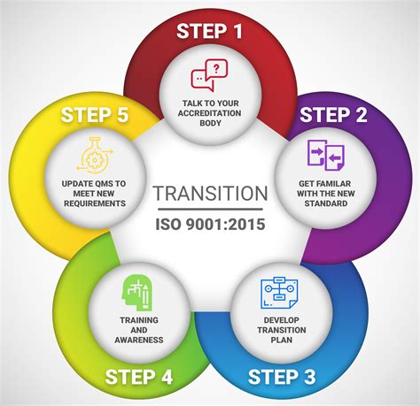 Transitioning To Iso 90012015 Whats New And What Steps To Take Now