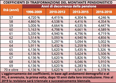 Tabella Coefficienti Trasformazione Montante Pensionistico Propensione It