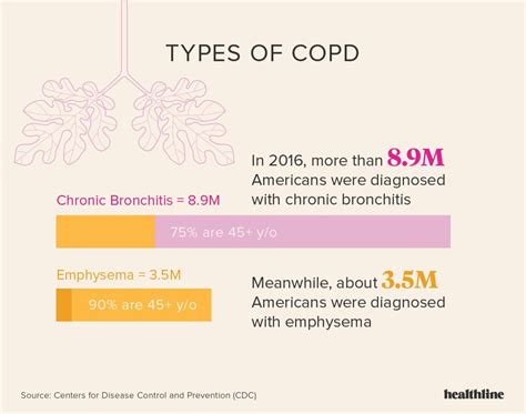 Find out what chronic obstructive pulmonary disease (copd) is, what the symptoms are, why it happens and how it's treated. COPD: Facts, Statistics, and You