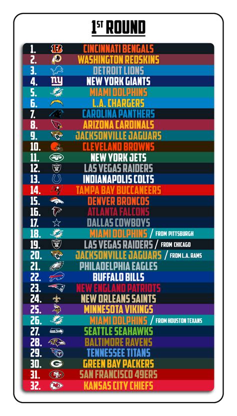 Nfl Draft Order Updated List Of All Picks Over Seven Rounds Hot Sex Picture