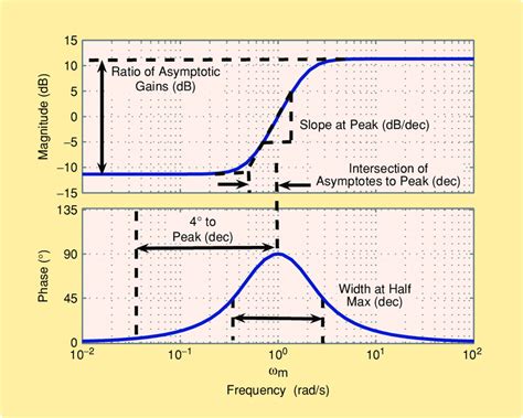 Some Features Of The Bode Plot Of A Complex Lead Compensator The Bode