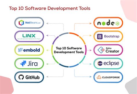 Top 10 Software Development Tools To Boost Developer Productivity And