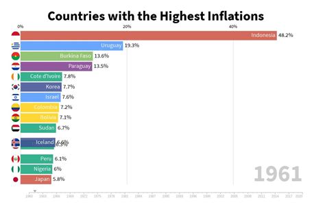 Countries With The Highest Inflation Flourish