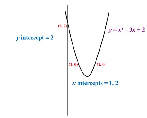 X Intercept Definition And Examples Cuemath
