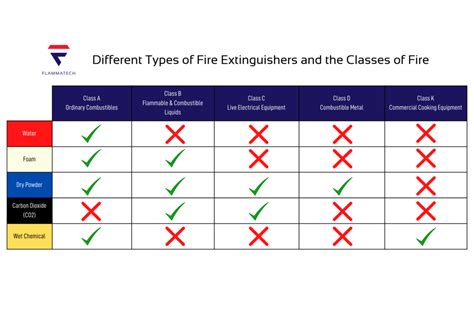 Different Types Of Fires And How To Extinguish Them Flammatech