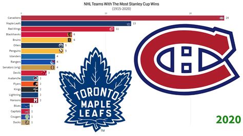 Nhl Teams With The Most Stanley Cup Wins 1915 2020 Youtube