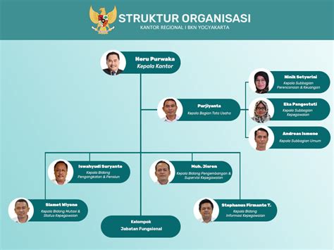 Struktur Organisasi Kanreg I Bkn Yogyakarta