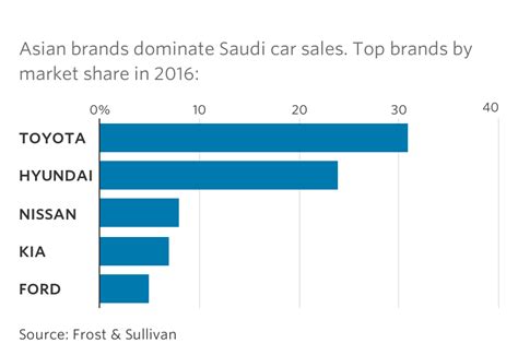 Car Makers Woo Millions Of Saudi Women As Driving Ban Ends Wsj