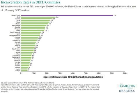 Synonyms for incarceration and the words that have similar meaning. Incarceration Rates in OECD Countries | The Hamilton Project