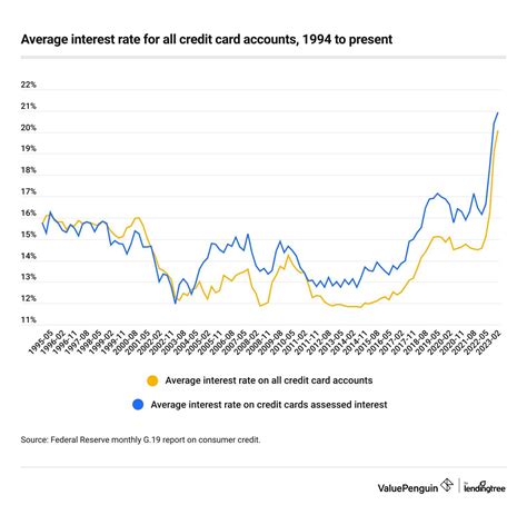 Average Credit Card Interest Rates Valuepenguin