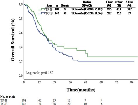 Cisplatin Plus Paclitaxel And Bevacizumab Versus Carboplatin Plus