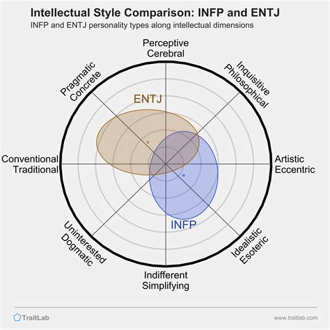 Infp And Entj Compatibility Relationships Friendships And Partnerships