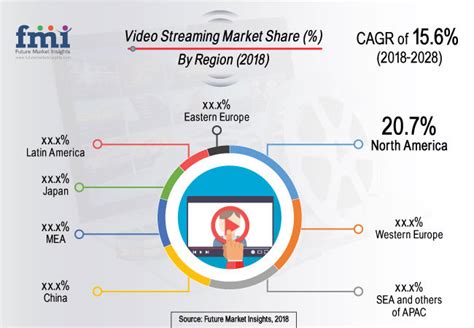 Global Video Streaming Market Revenue To Expand At A Cagr Of 156