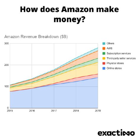 Practising trading graphs offline : Exactimo - What is Amazon's Business Model & Why Is it ...
