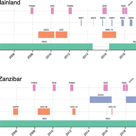 Timeline Of Itn Distributions And Itn Coverage Surveys In Mainland And