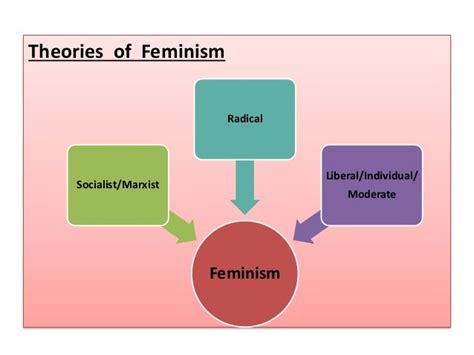 Introduction To Feminism