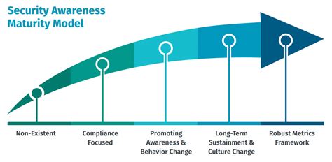 The hunting maturity model, developed by sqrrl's security architect and hunter @davidjbianco, describes five levels of organizational hunting capability, ranging from hmm0 (the least capable) to hmm4 (the most). What kind of security awareness program do you have?
