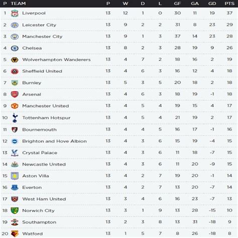 Barclays Premier League Table Standings Now Awesome Home