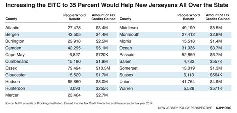 A 35 Percent Eitc Is Good News For New Jersey Working Families New