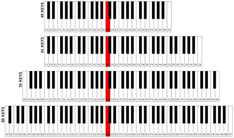 Free 61 key keyboard notes info online. keyboard - How to use a 61-keys digital piano? - Music ...