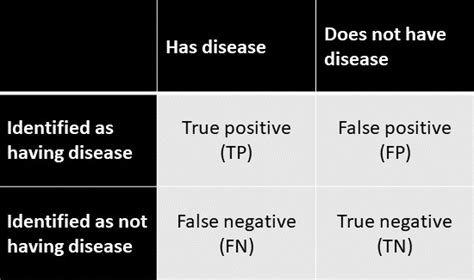 Solved Fpr False Positive Rate Vs Fdr False Discovery Rate Math