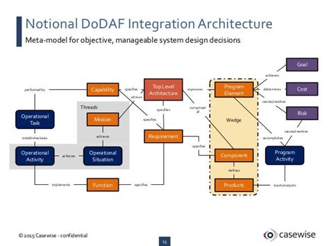 Dodaf Integration Architecture