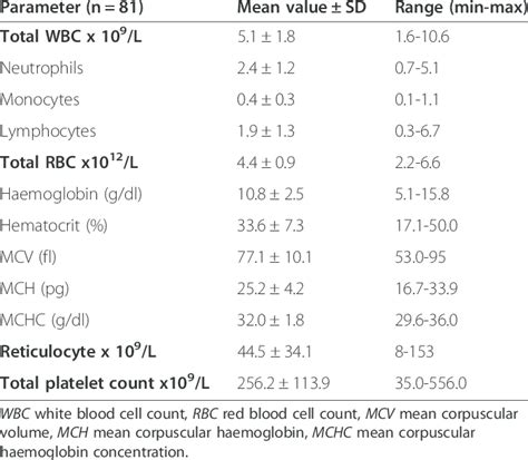 These 'normal ranges' provide a guide. Full blood count results of antiretroviral naïve HIV ...