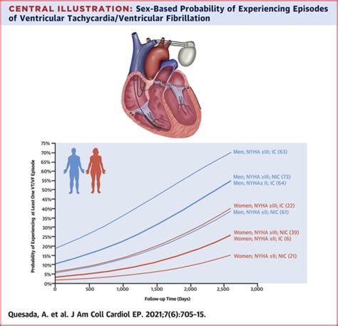 sex specific ventricular arrhythmias and mortality in cardiac resynchronization therapy