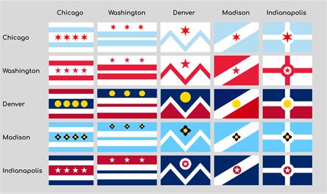 A Quick Mash Up Of Some Of My Favorite American City Flags Rvexillology
