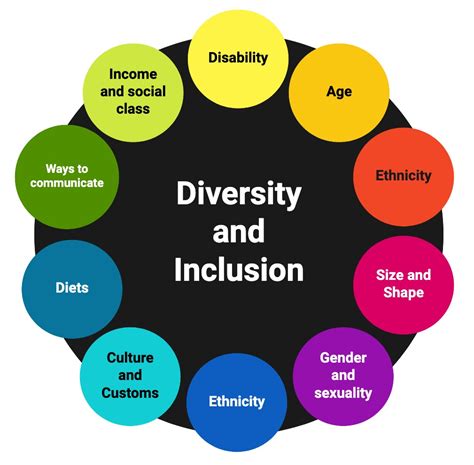 Diversity And Inclusion Diagram