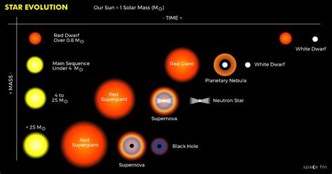 Star Life And Death Stellar Evolution Space Fm