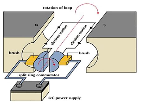 Basic Parts Of An Electric Motor Physical Structure And Configuration