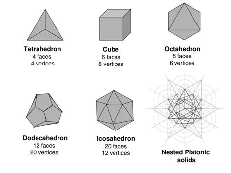 The Five Platonic Solids