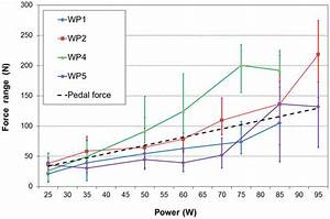Force Range Versus Power The Influence Of The Power Level During