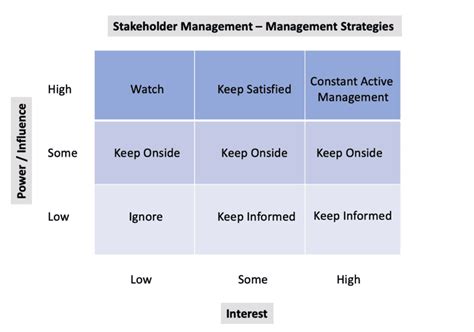 Stakeholder Management Tips And Guidance