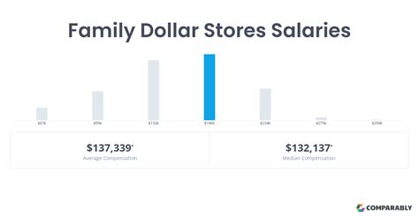 Dollar Store Salary