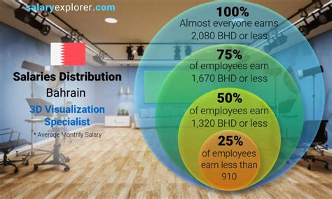 3d Visualization Specialist Average Salary In Bahrain 2022 The