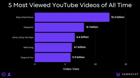 5 Most Viewed YouTube Videos Of All Time