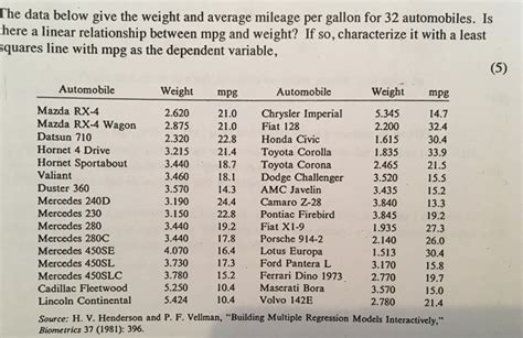 The honda activa model is a scooter bike manufactured by honda. Solved: The Data Below Give The Weight And Average Mileage ...