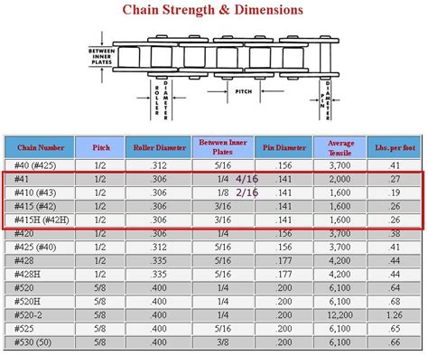 You can measure the roller diameter, if you measure it with a metric tape measure you cant go wrong, most of the rollers are dead on, a few are off by 0.5mm, but with the tape 50 series chain is a 5/8 pitch with a.400 dia roller that is 3/8 wide. Chain size chart | Motorized Bicycle Engine Kit Forum