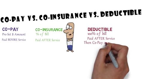 Co Pay Vs Co Insurance Vs Deductible Youtube