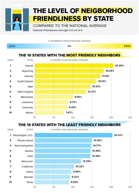 Friendliest Us Cities Neighborhood Friendliness Survey Rta