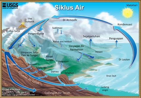 Siklus Air The Water Cycle Bahasa Indonesian Us Geological Survey