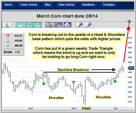 Chart To Watch Corn Futures Cbotzch14e Traders Blog