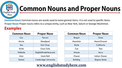 Common Nouns and Proper Nouns - English Study Here