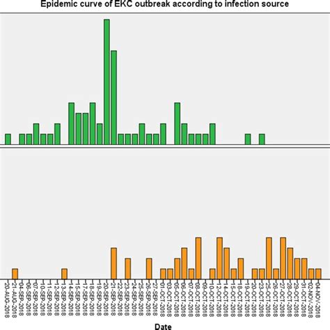Epidemic Curves Of Ekc Outbreak According To Infection Source