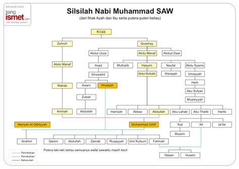 Berikut adalah silsilah 25 nabi dan rasul dari mulai nabi adam 'alaihissalam sampai nabi muhammad shollallahu 'alaihi wasallam. semangat45