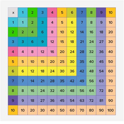 Table De Multiplication Multiplication Table Multiplication Chart My